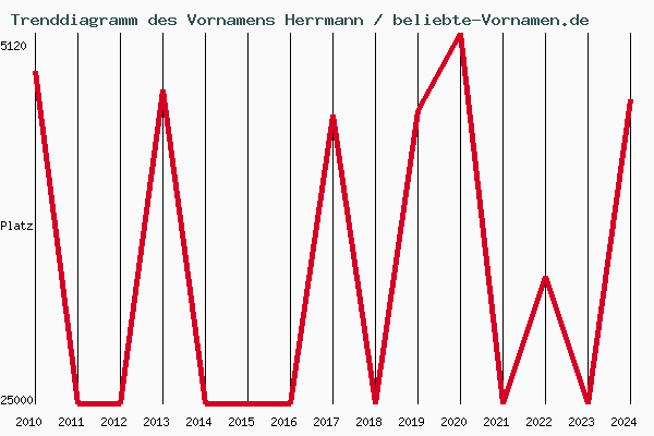 Trenddiagramm des Vornamens Herrmann