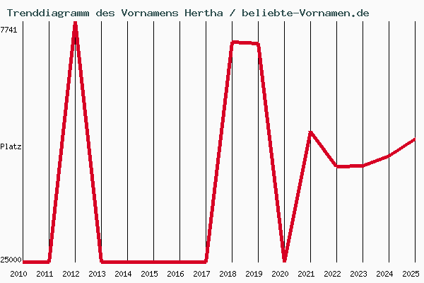 Trenddiagramm des Vornamens Hertha
