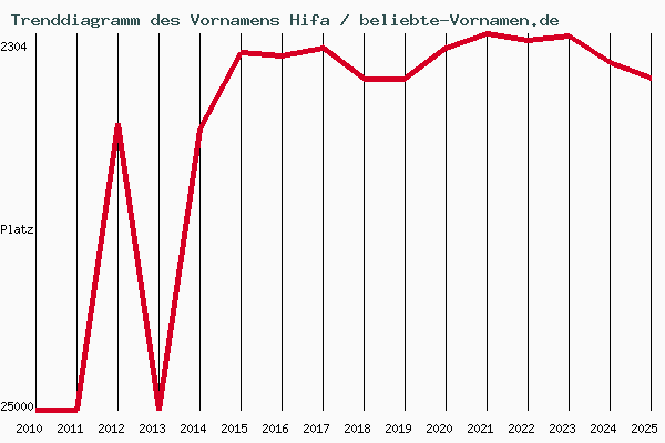 Trenddiagramm des Vornamens Hifa