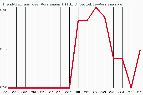 Trenddiagramm des Vornamens Hildi