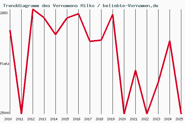 Trenddiagramm des Vornamens Hilko