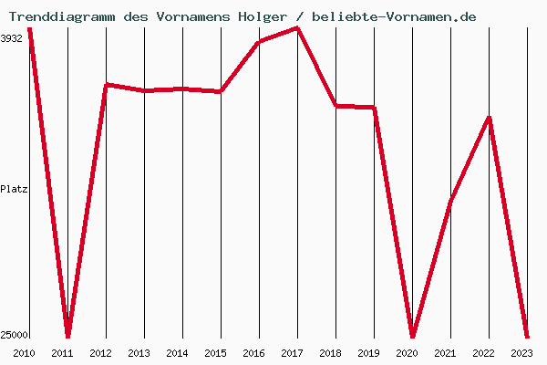 Trenddiagramm des Vornamens Holger