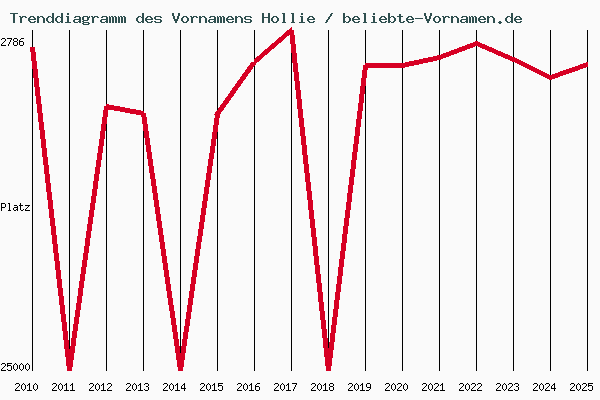 Trenddiagramm des Vornamens Hollie