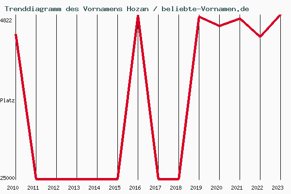 Trenddiagramm des Vornamens Hozan