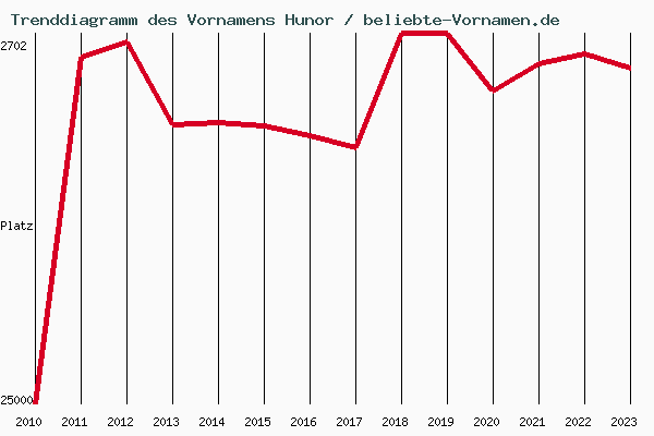Trenddiagramm des Vornamens Hunor