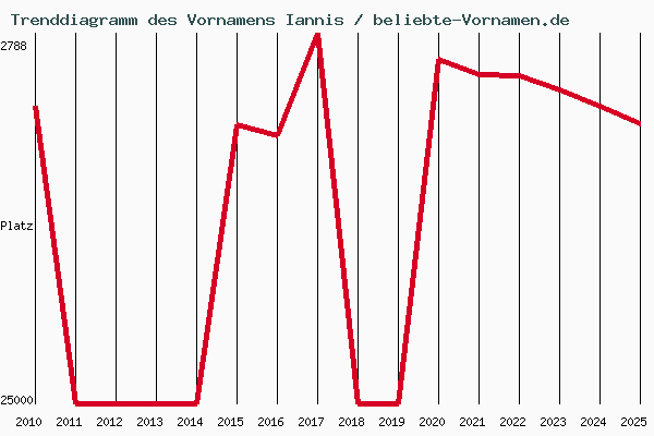 Trenddiagramm des Vornamens Iannis
