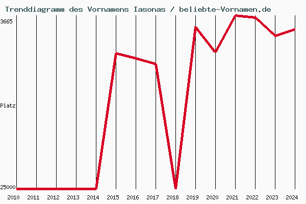 Trenddiagramm des Vornamens Iasonas
