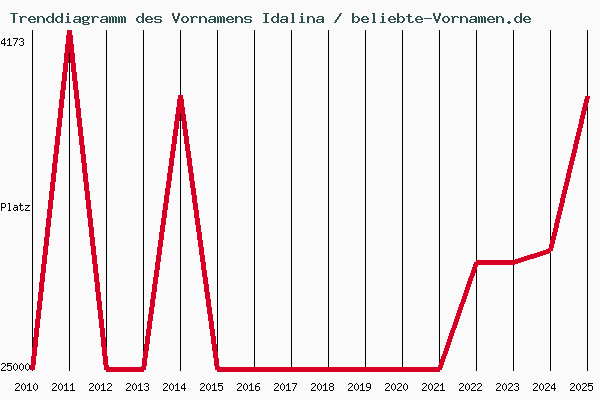 Trenddiagramm des Vornamens Idalina
