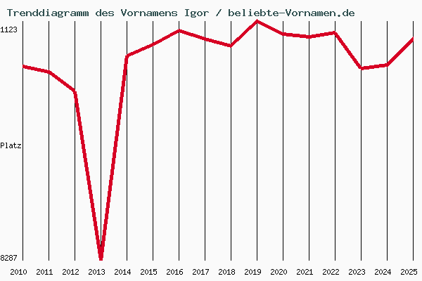 Trenddiagramm des Vornamens Igor