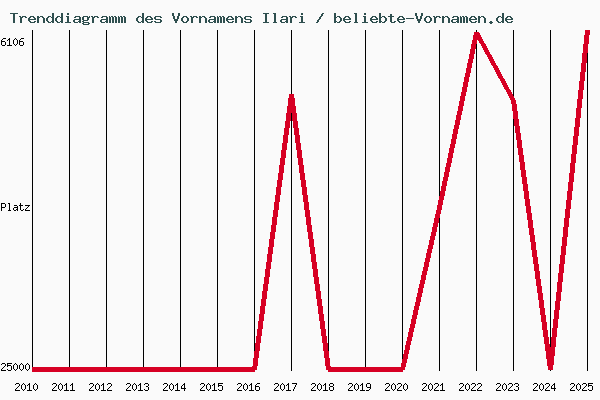 Trenddiagramm des Vornamens Ilari
