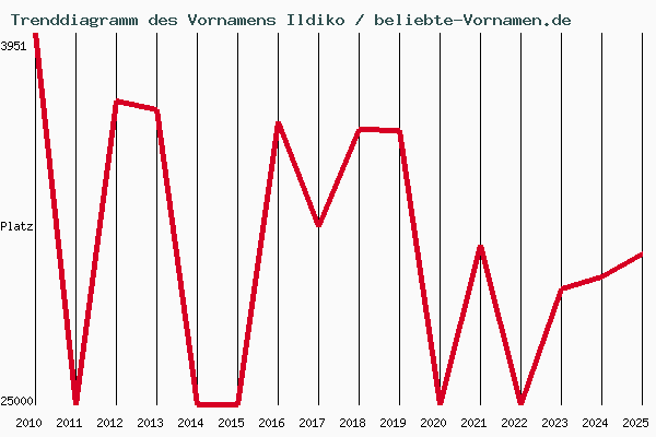 Trenddiagramm des Vornamens Ildiko