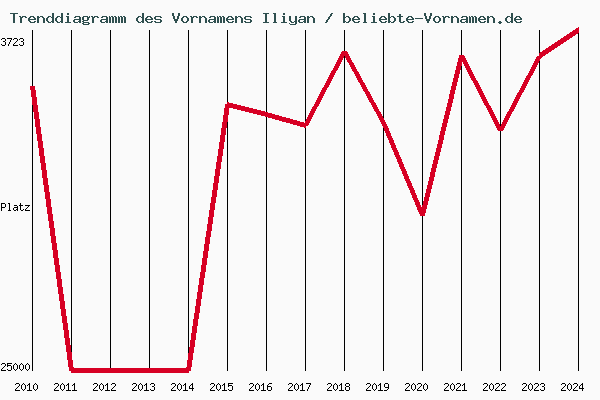 Trenddiagramm des Vornamens Iliyan