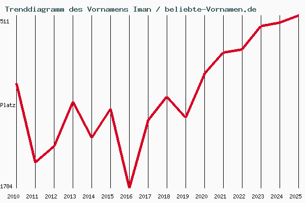 Trenddiagramm des Vornamens Iman