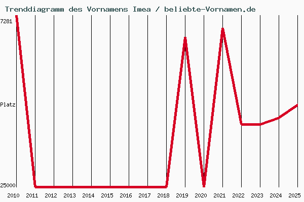Trenddiagramm des Vornamens Imea