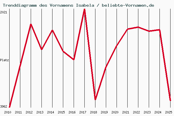 Trenddiagramm des Vornamens Isabela