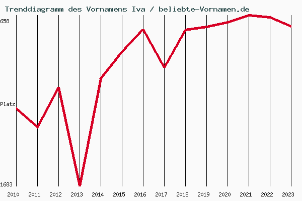 Trenddiagramm des Vornamens Iva