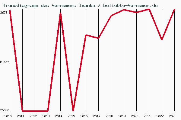 Trenddiagramm des Vornamens Ivanka