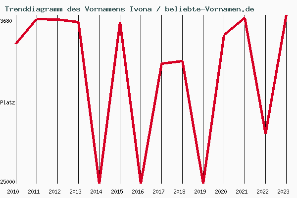 Trenddiagramm des Vornamens Ivona
