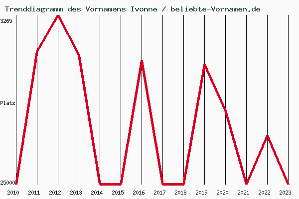 Trenddiagramm des Vornamens Ivonne