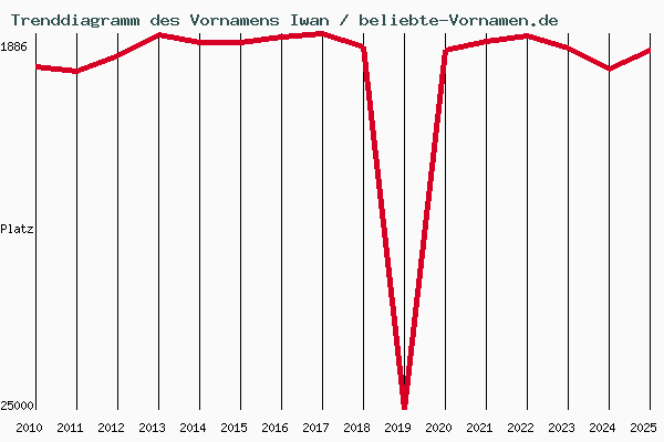 Trenddiagramm des Vornamens Iwan