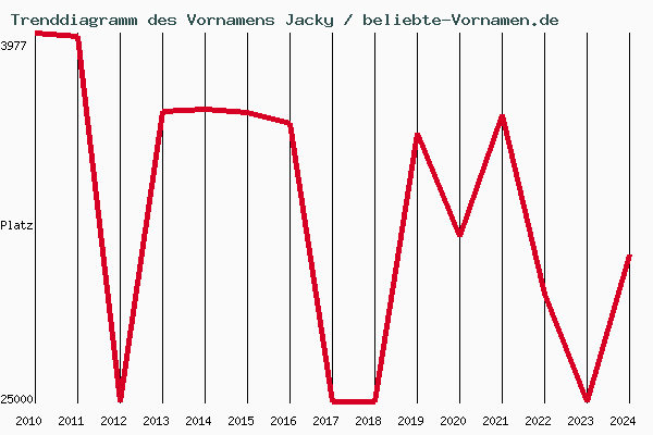 Trenddiagramm des Vornamens Jacky