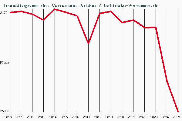 Trenddiagramm des Vornamens Jaiden