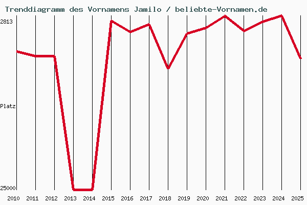 Trenddiagramm des Vornamens Jamilo