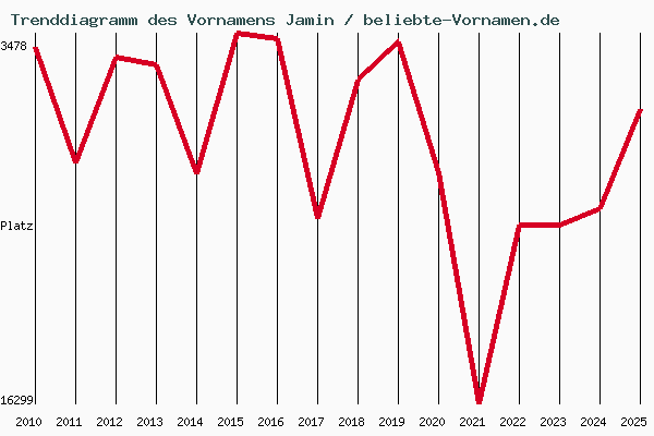 Trenddiagramm des Vornamens Jamin
