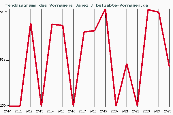 Trenddiagramm des Vornamens Janez