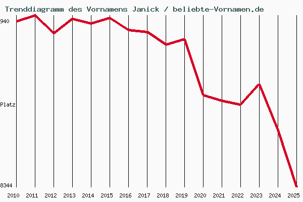 Trenddiagramm des Vornamens Janick