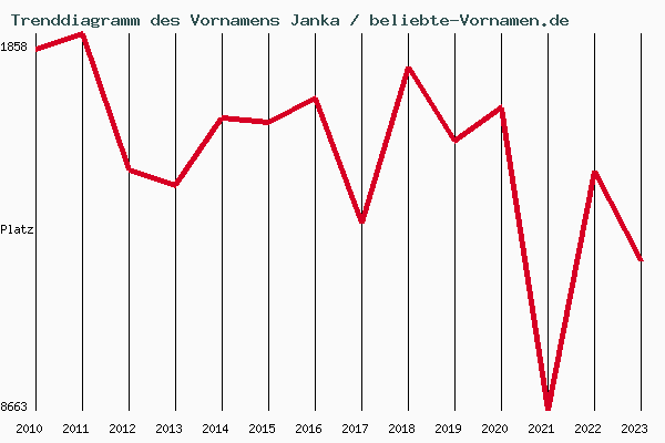Trenddiagramm des Vornamens Janka
