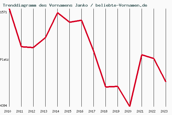 Trenddiagramm des Vornamens Janko