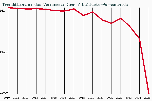 Trenddiagramm des Vornamens Jann