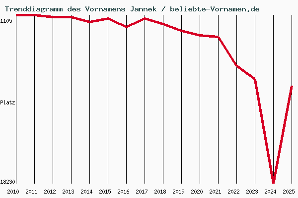 Trenddiagramm des Vornamens Jannek