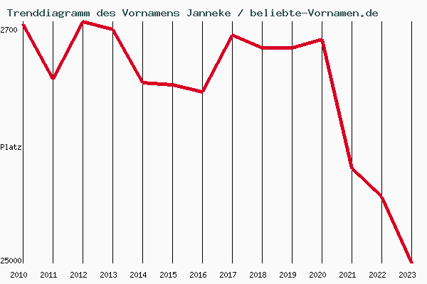Trenddiagramm des Vornamens Janneke