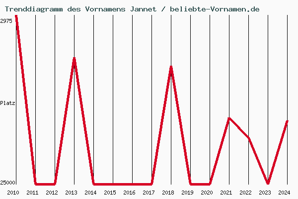 Trenddiagramm des Vornamens Jannet