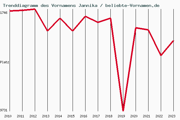 Trenddiagramm des Vornamens Jannika