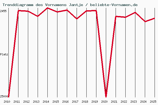 Trenddiagramm des Vornamens Jantje