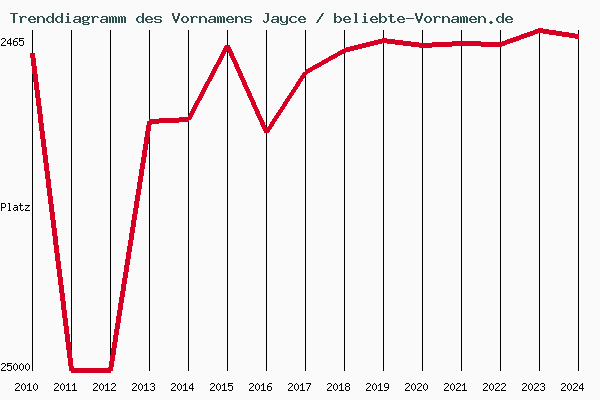 Trenddiagramm des Vornamens Jayce
