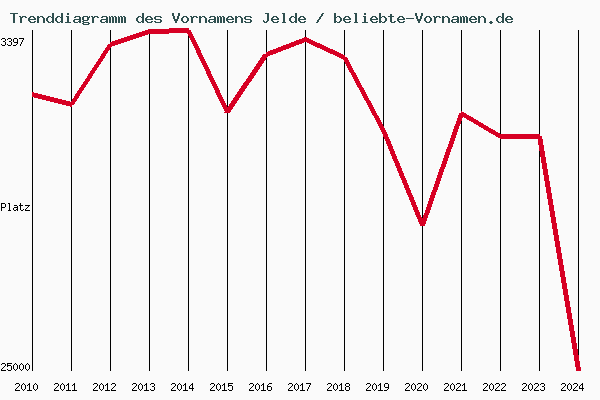 Trenddiagramm des Vornamens Jelde