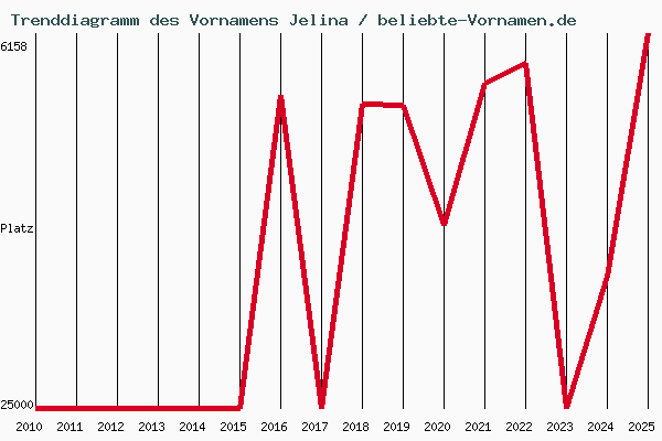 Trenddiagramm des Vornamens Jelina