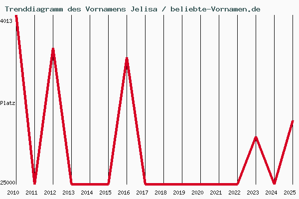 Trenddiagramm des Vornamens Jelisa