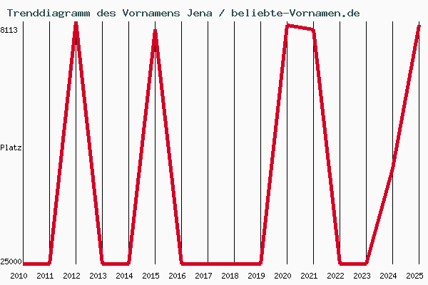 Trenddiagramm des Vornamens Jena