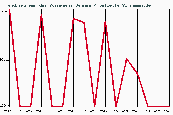 Trenddiagramm des Vornamens Jennes