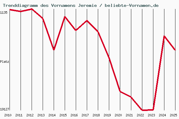 Trenddiagramm des Vornamens Jeremie