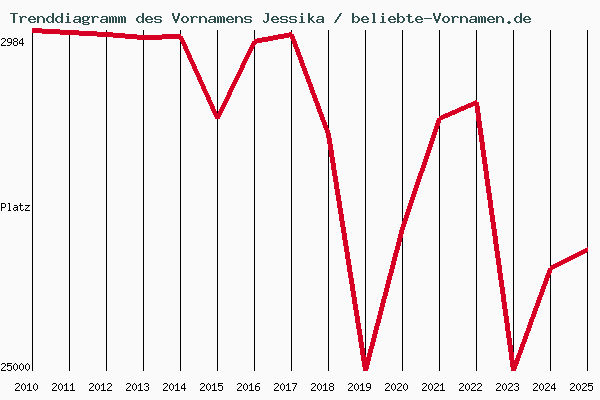 Trenddiagramm des Vornamens Jessika