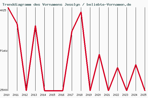 Trenddiagramm des Vornamens Jesslyn