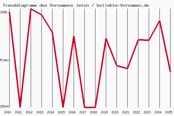 Trenddiagramm des Vornamens Jeton