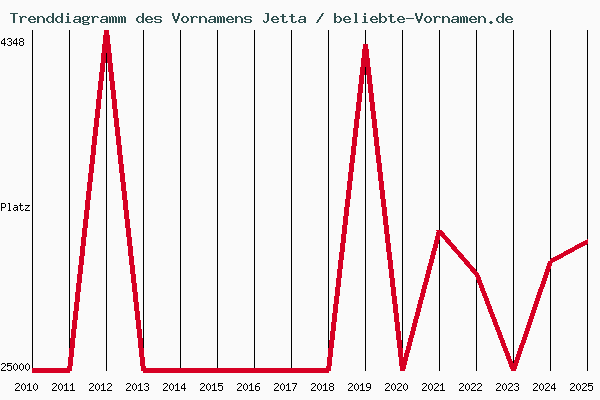 Trenddiagramm des Vornamens Jetta