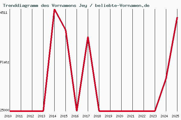 Trenddiagramm des Vornamens Jey